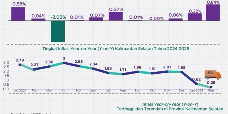 Kalsel Catat Kenaikan IHK Menjadi 105,92