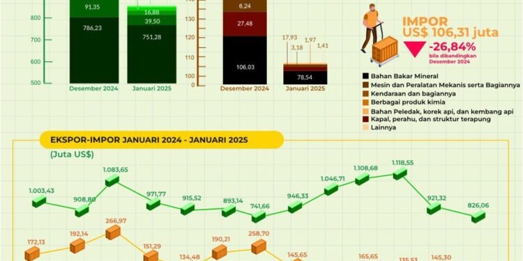 Ekspor Barang asal Kalsel Capai US$ 828,06 juta