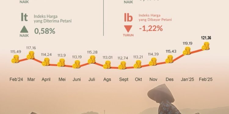NTP Kalsel Naik 1,82 Persen