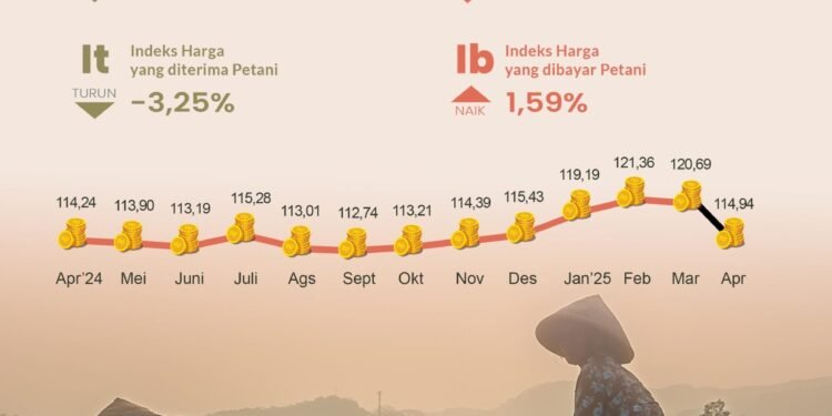 NTP Kalsel Sebesar 114,94 pada April 2025