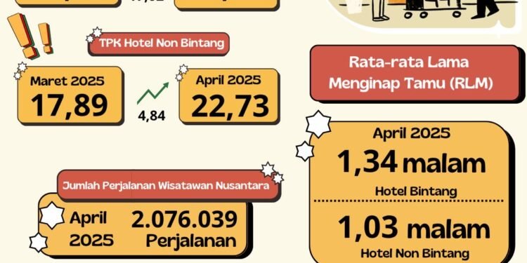 TPK Hotel di Kalsel Naik 17,02 Poin pada April 2025
