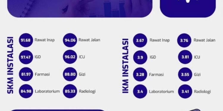 SKM RSUD Ansari Saleh Kategori Sangat Baik, Komitment Tingkatkan Pelayanan Pasien