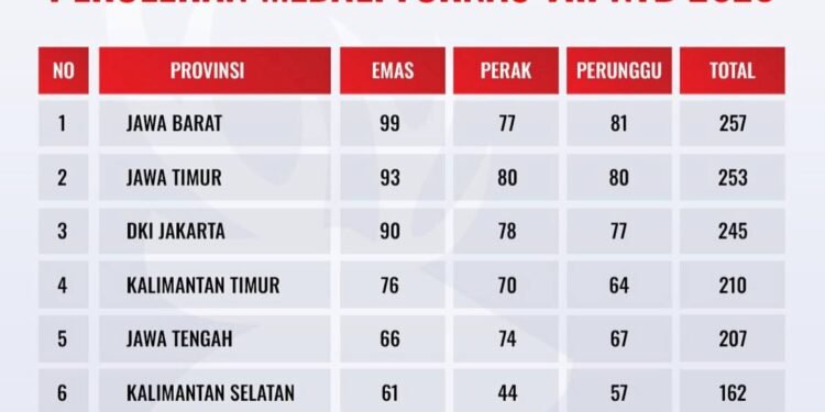 KORMI Kalsel Torehkan 162 Medali di Fornas VIII, Peringkat Enam Nasional