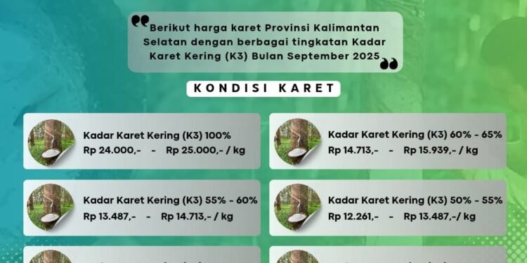 Harga Karet dan Sawit Menguat, NTP Kalsel Naik 1,69 Persen pada September 2025