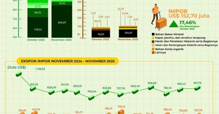 BPS Rilis Ekspor Barang Asal Kalsel Capai US$931,79 juta Pada November 2025