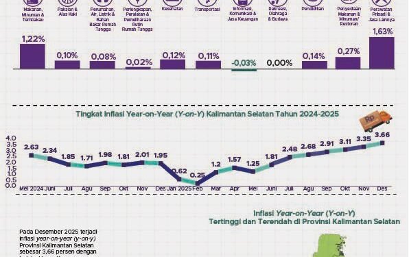 IHK Kalsel Tunjukkan Kenaikan, Dari 107,14 Pada 2024 Menjadi 111,06 di 2025
