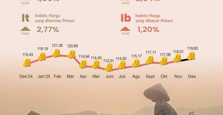 Desember 2025, BPS Catat NTP Kalsel Naik 1,55 Persen dibandingkan NTP November 2025
