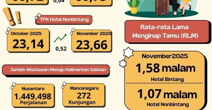 BPS Rilis Tingkat Penghunian Kamar Hotel Bintang Pada November 2025 Mengalami Peningkatan