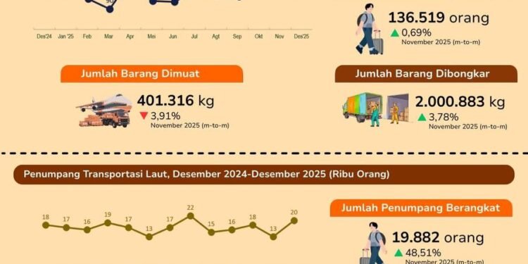 Desember 2025, Jumlah Penumpang Berangkat Melalui Bandara Sebesar 139.775