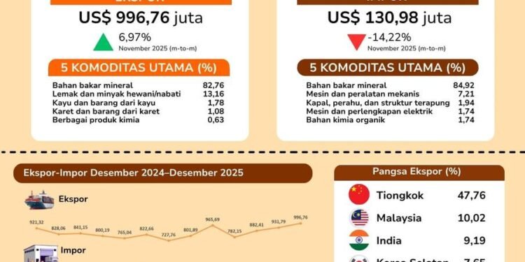 Awal Tahun 2026 Naik 6,97 Persen, BPS Kalsel Rilis Ekspor Barang Asal Kalsel Capai US$996,76 juta