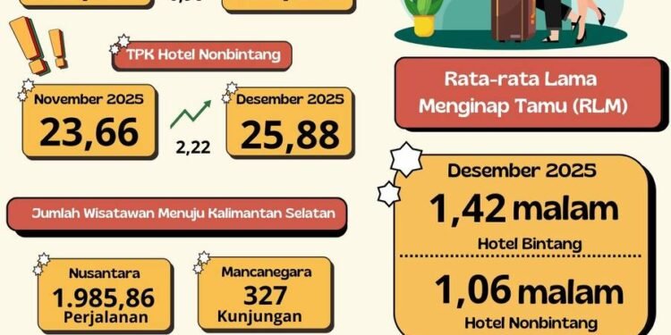 BPS Kalsel Rilis Tingkat Penghunian Kamar Hotel Bintang Desember 2025