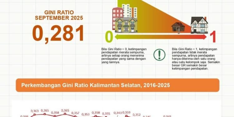 Rilis Angka Gini Ratio dari Maret 2017 Hingga 2020, Terjadi Pemerataan Pengeluaran di Kalsel