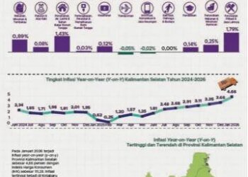 2026, BPS Kalsel Catat IHK Terjadi Kenaikan Dari 106,33 Menjadi 111,28