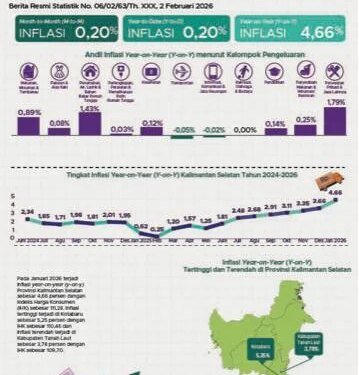 2026, BPS Kalsel Catat IHK Terjadi Kenaikan Dari 106,33 Menjadi 111,28