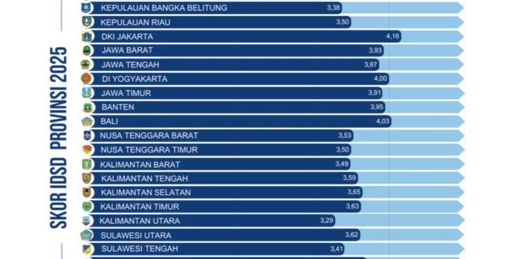 Kalsel Tertinggi Se-Kalimantan dalam Indeks Daya Saing Daerah 2025